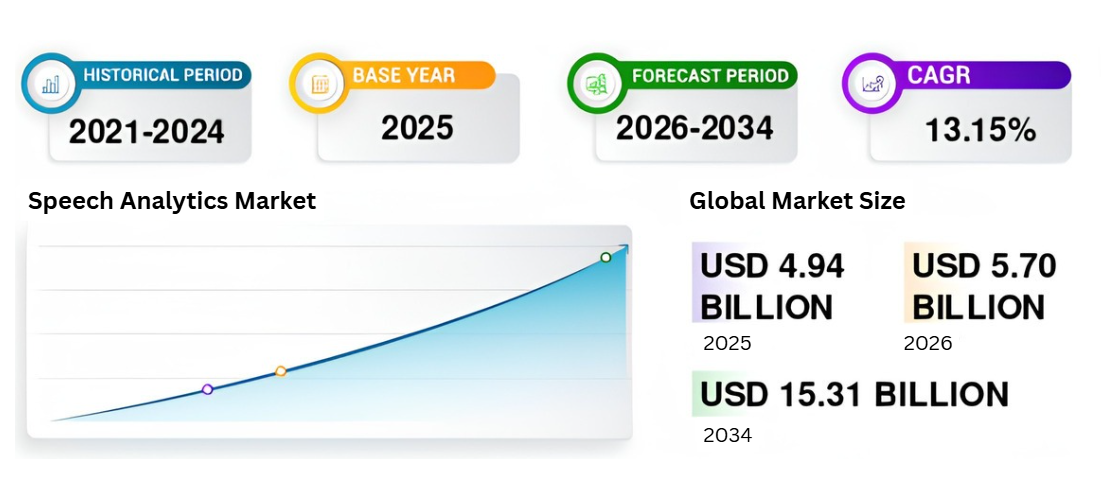 Speech Analytics Market Size